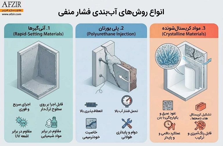 انواع روش های آببندی فشار منفی