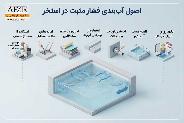 اصول آب بندی فشار مثبت در استخر