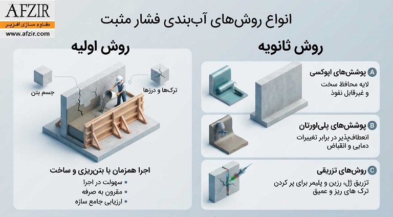 انواع روش های آب بندی فشار مثبت