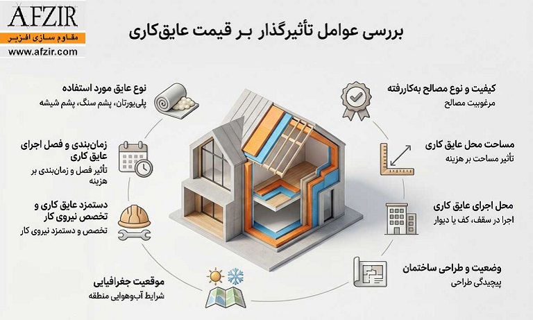 بررسی عوامل تأثیرگذار بر قیمت عایق کاری ساختمان