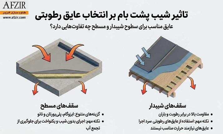 تاثیر شیب بر عایق کاری پشت بام
