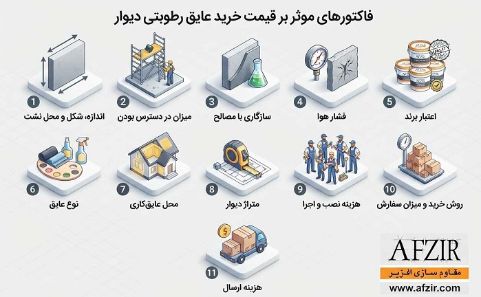 فاکتورهای موثر بر قیمت خرید عایق رطوبتی دیوار