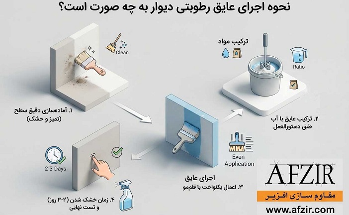 نحوه اجرا عایق رطوبتی دیوار به چه صورت است؟