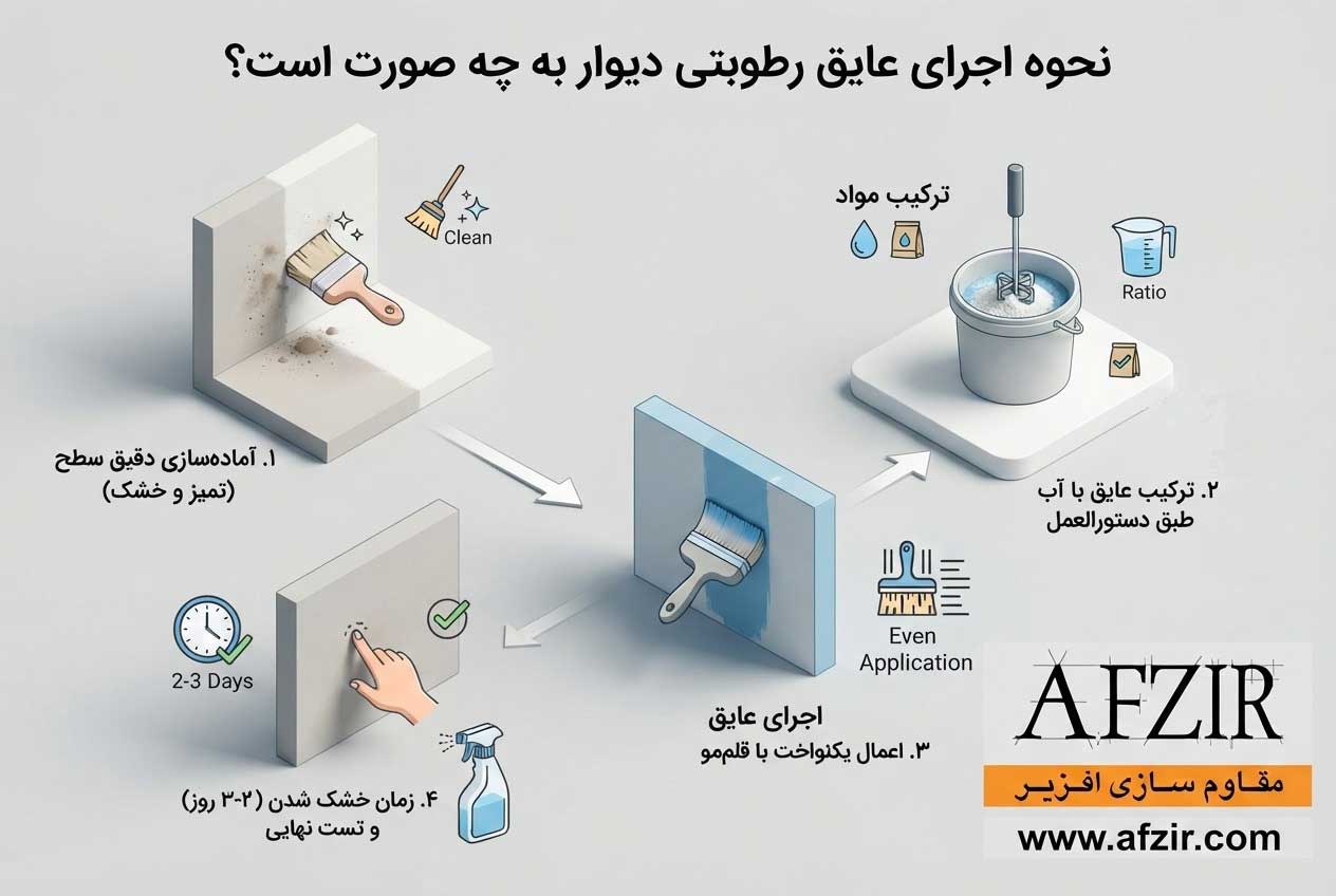 نحوه اجرای عایق رطوبتی دیوار 