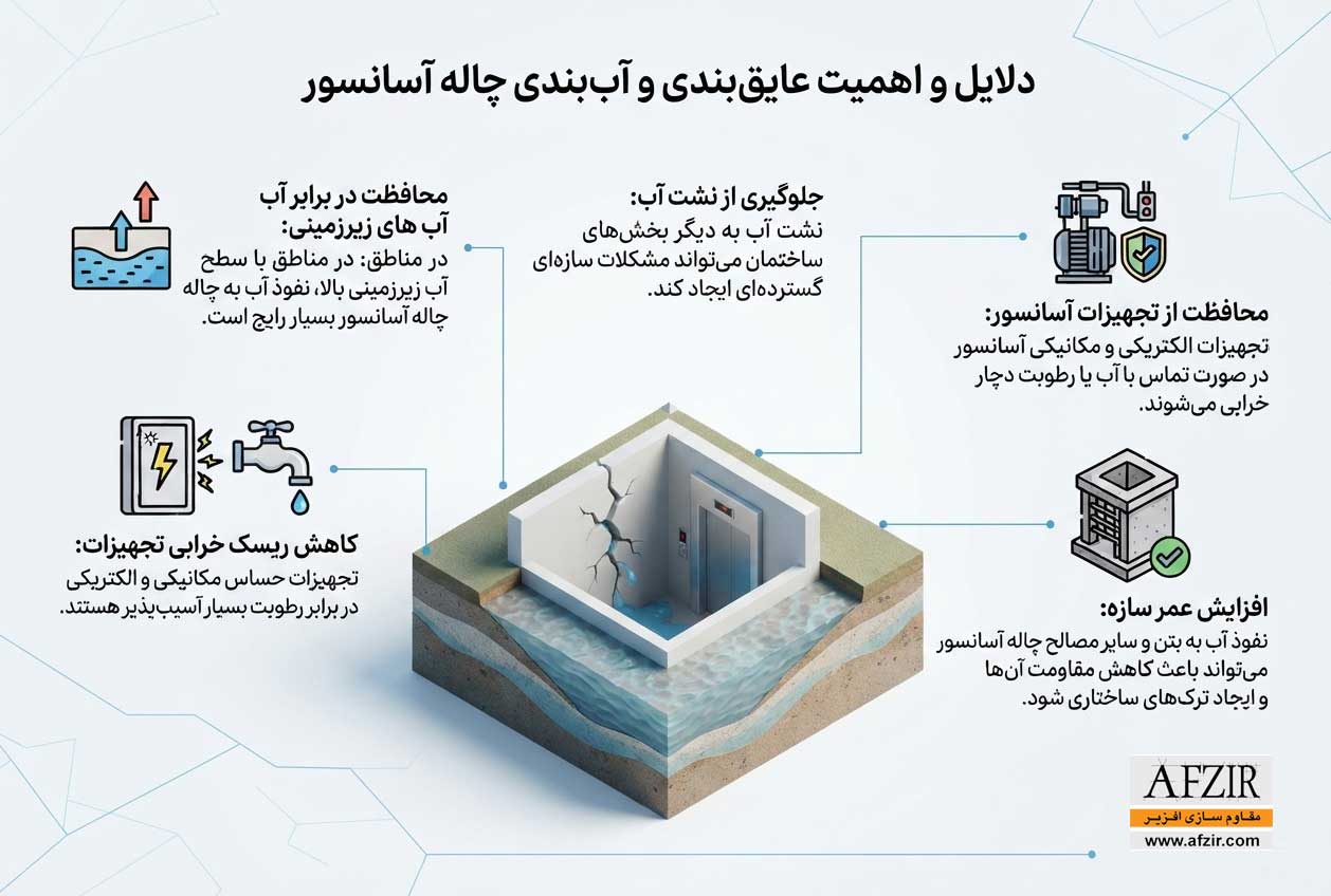دلایل و اهمیت عایقبندی و آببندی چاله آسانسور