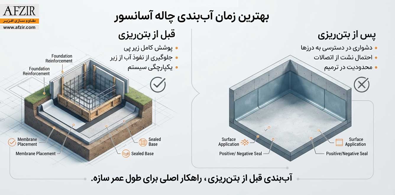 بهترین زمان برای آببندی چاه و چاله آسانسور چه زمانی است؟