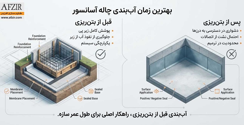بهترین زمان برای آب‌بندی چاه و چاله آسانسور چه زمانی است؟