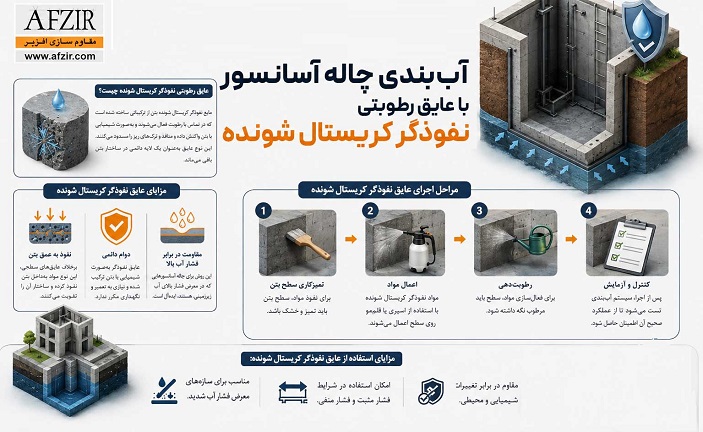 آب‌بندی چاله آسانسور با عایق رطوبتی نفوذگر کریستال شونده