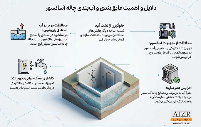 دلایل و اهمیت عایق‌بندی و آب‌بندی چاله آسانسور