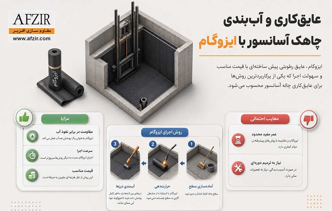 عایق‌کاری و آب‌بندی چاهک آسانسور با ایزوگام