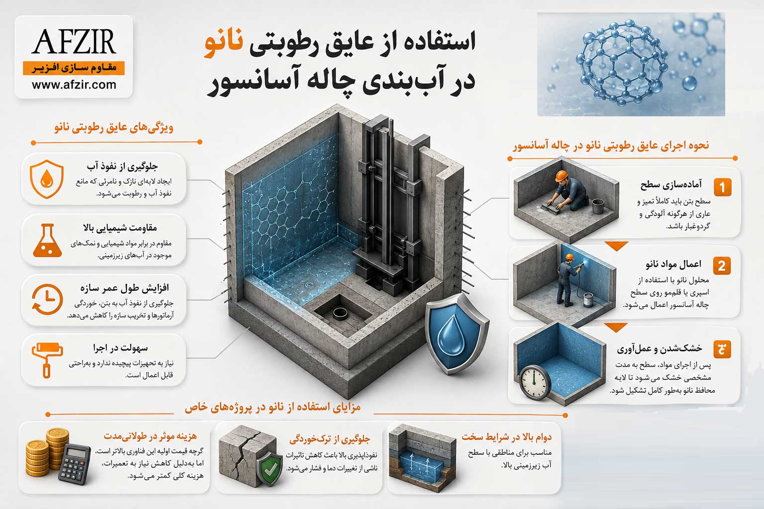 عایقکاری و آببندی چاهک آسانسور با نانو