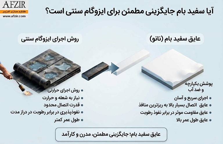 آیا عایق سفید بام جایگزینی مطمئن برای ایزوگام سنتی است؟