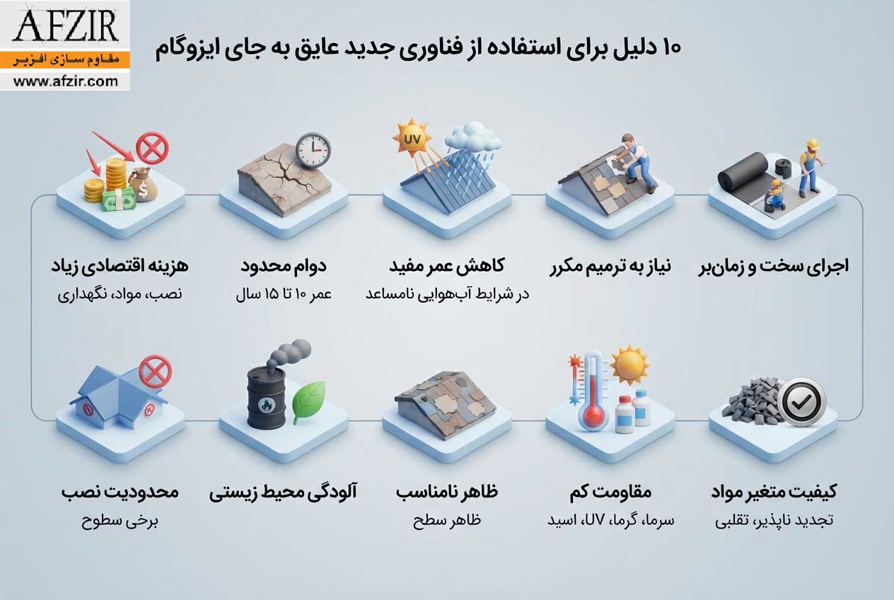 ده دلیل برای جایگزین کردن ایزوگام به عنوان عایق رطوبتی پشت بام 