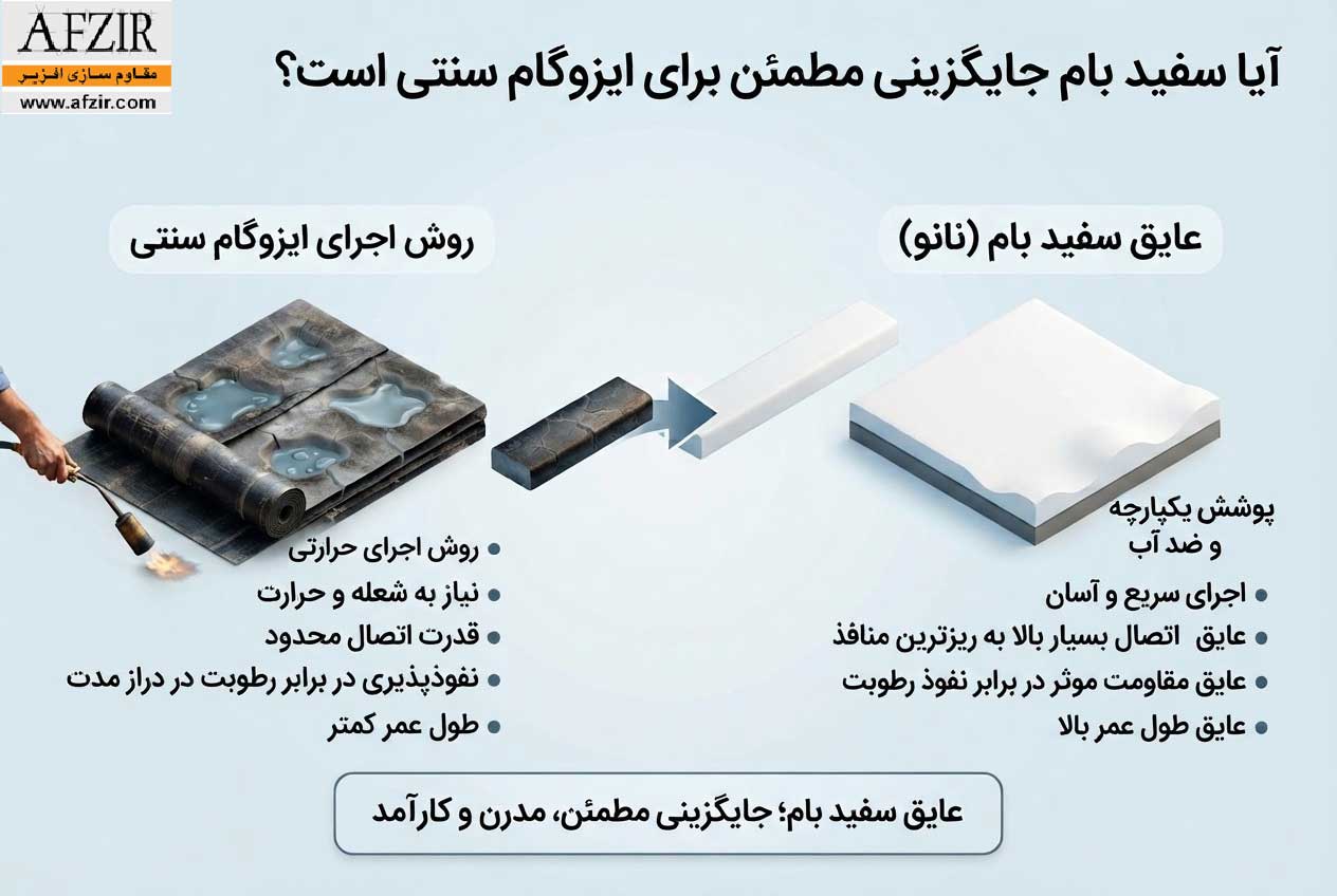 آیا عایق سفید بام جایگزین مناسبی برای ایزوگام است؟