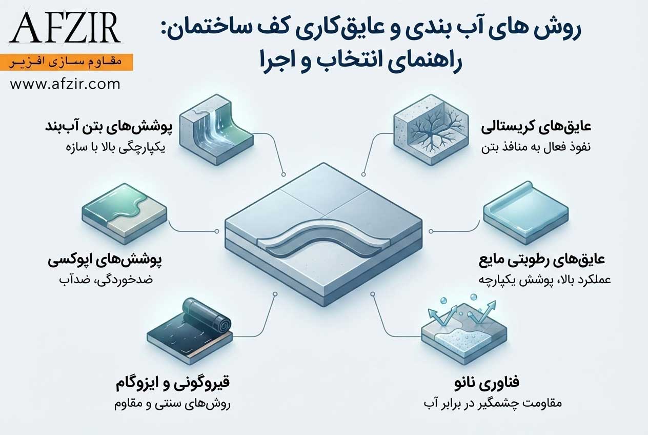 روش های آب بندی و عایق کاری کف ساختمان: راهنمای انتخاب و اجرا
