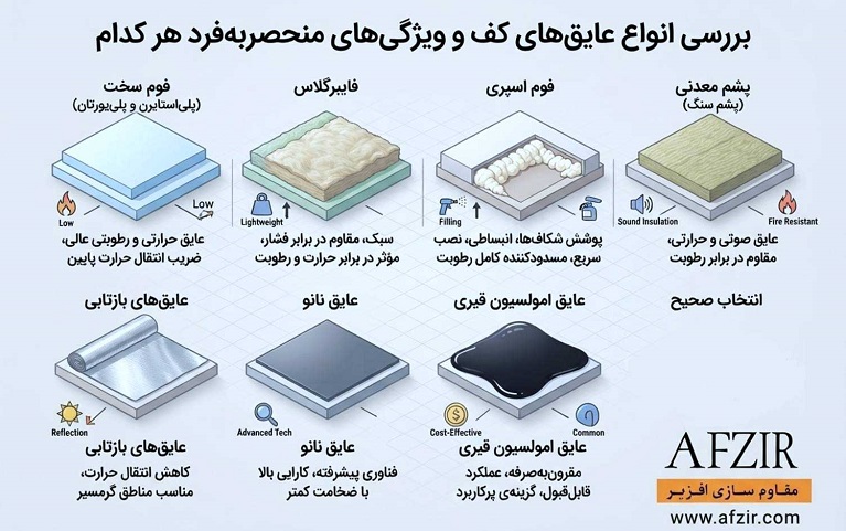 بررسی انواع عایقهای کف و ویژگیهای منحصربهفرد هر کدام