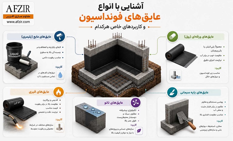آشنایی با انواع عایق‌های فونداسیون