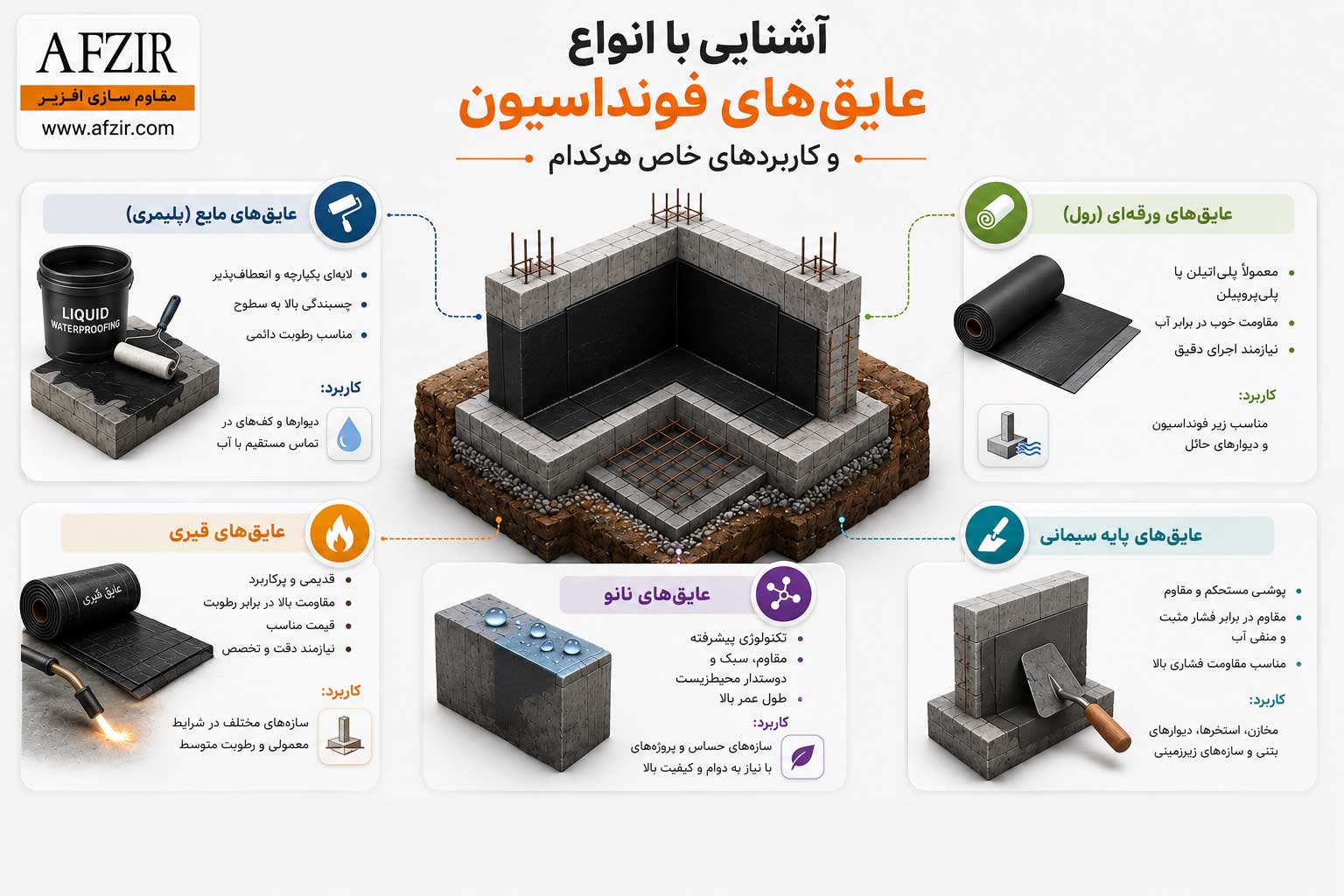 آشنایی با انواع عایق فونداسیون و کاربرد خاص هر کدام