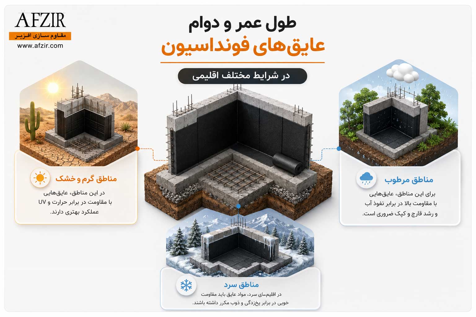 طول عمر و دوام عایق‌های فونداسیون در شرایط مختلف اقلیمی