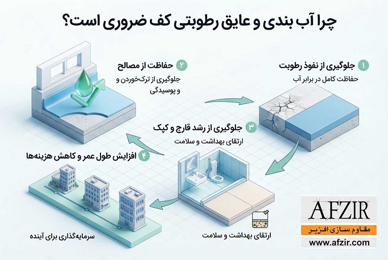 چرا آب بندی و عایق رطوبتی کف ضروری است و چه تأثیری بر دوام ساختمان دارد؟