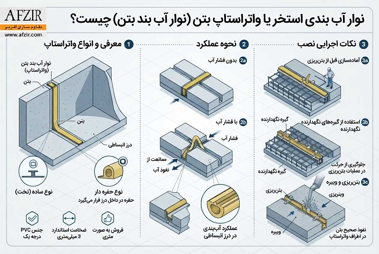 نوار آب بندی استخر یا واتراستاپ بتن ( نوار آب بند بتن ) چیست؟