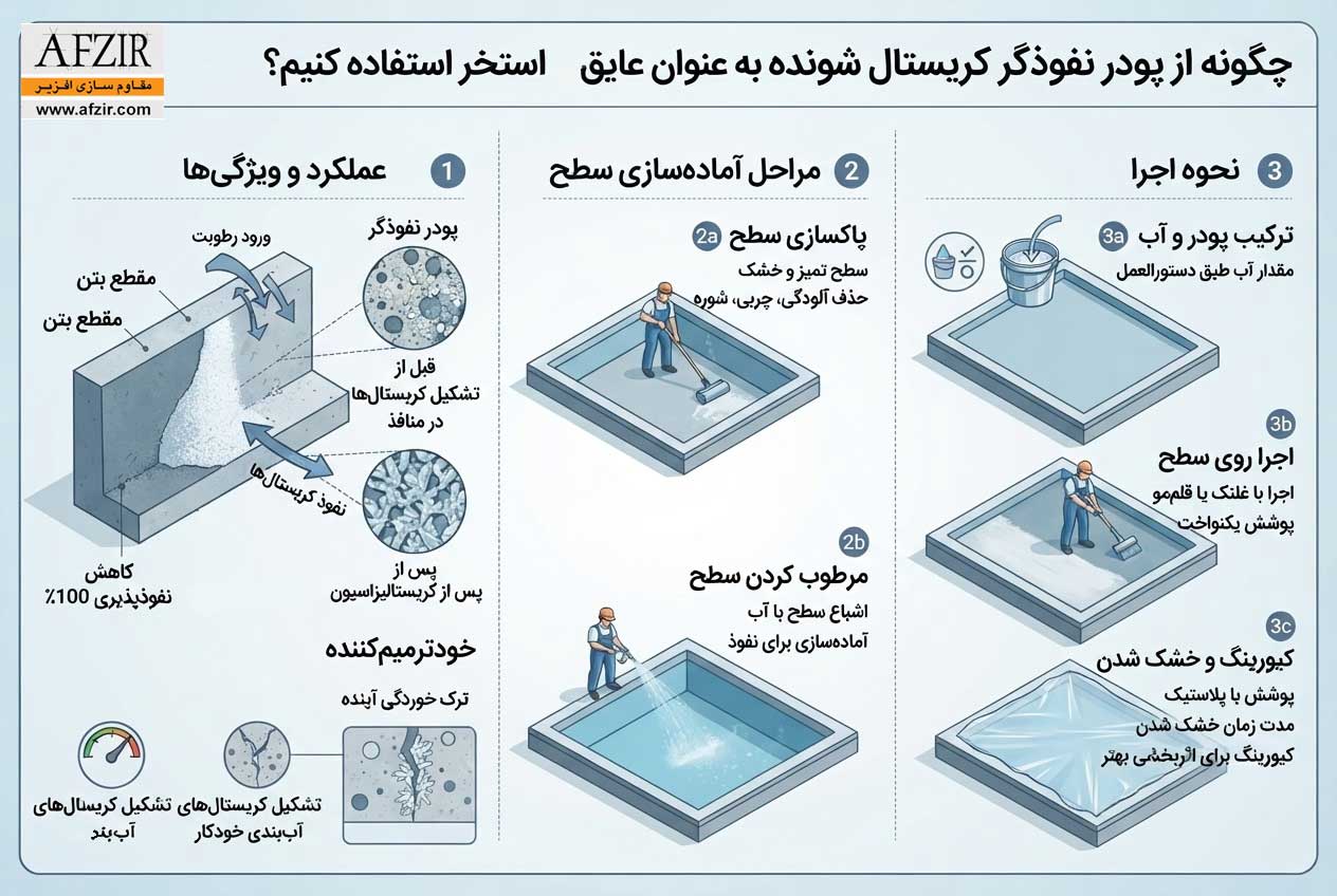چگونه از پودر نفوذگر کریستال شونده به عنوان عایق رطوبتی استخر استفاده کنیم؟