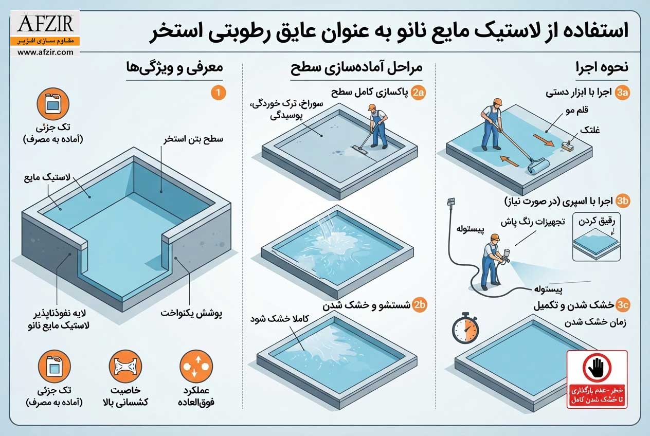 استفاده از لاستیک مایع نانو به عنوان عایق رطوبتی استخر