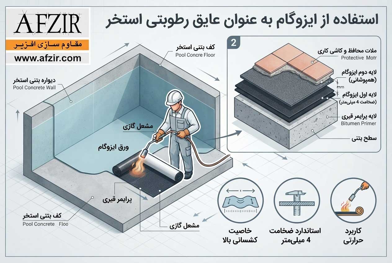 استفاده از ایزوگام به عنوان عایق رطوبتی استخر