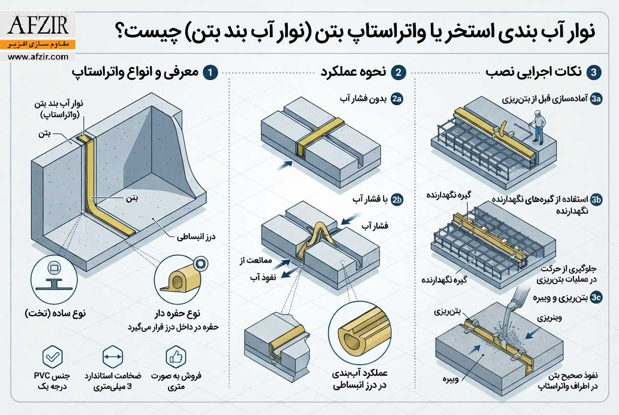 نوار آب بندی استخر یا واتراستاپ بتن ( نوار آب بند بتن ) چیست؟