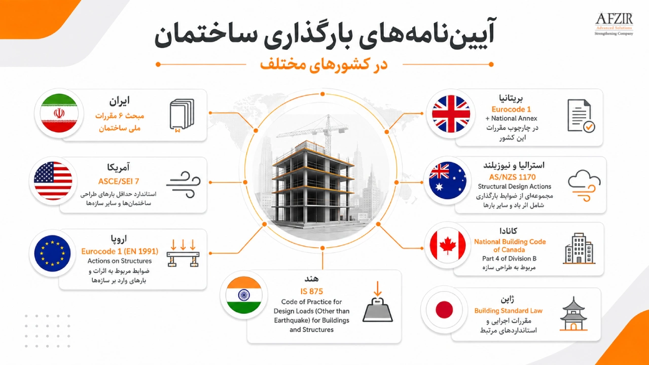 آییننامههای بارگذاری ساختمان در کشورهای مختلف