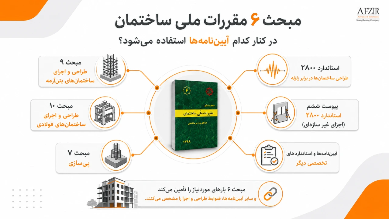 مبحث 6 مقررات ملی ساختمان در کنار کدام آیین نامهها استفاده میشود؟