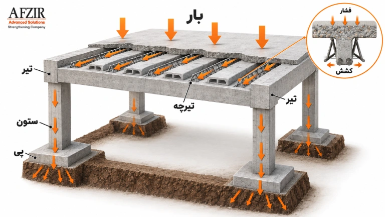 قیمت هر متر مربع سقف تیرچه بلوک چقدر است