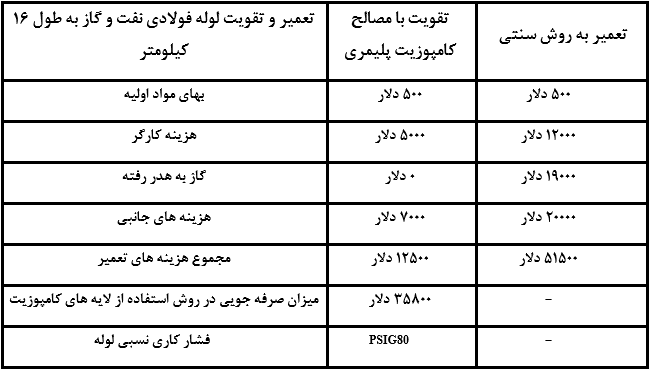 مقایسه روش سنتی تعمیر با روش تعمیر به کمک کامپوزیتهای پلیمری FRP