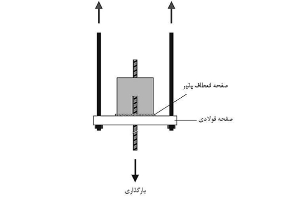 آژمایش بیرون کشیدگی