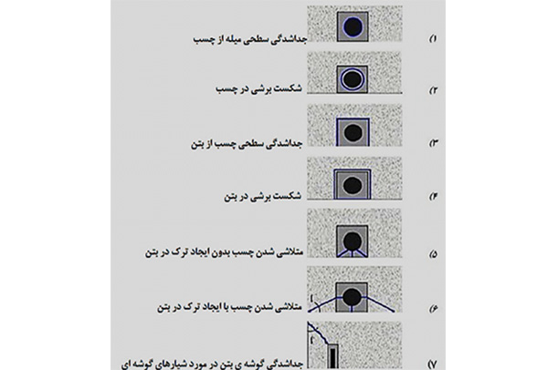 حالات مختلف شکست پیوستگی در روش NSM