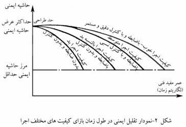 ارتباط ایمنی و زمان