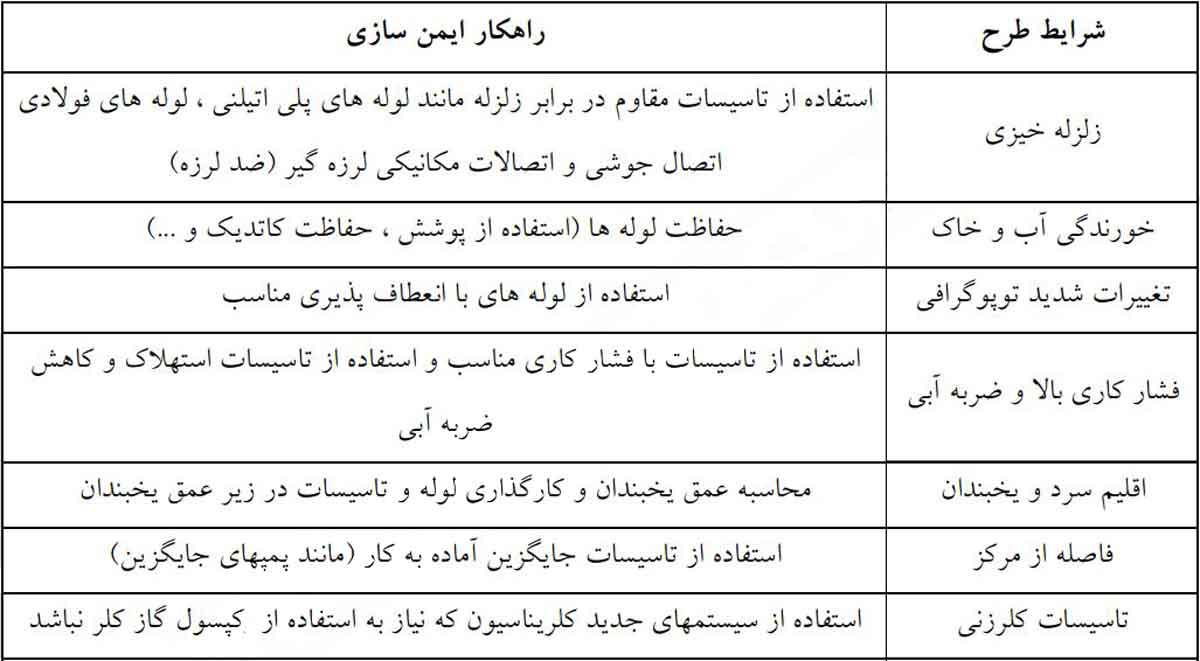 ایمن سازی تاسیسات آبرسانی