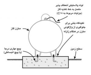 مراحل جلوگیری از سقوط مخازن هنگام زلزله