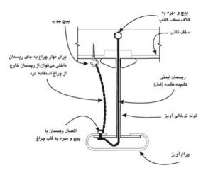 جلوگیری از سقوط تجهیزات سقفی