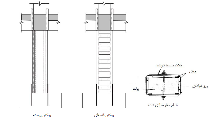 مقاوم سازی ستون بتنی با ژاکت فولادی- مقاوم سازی ساختمان