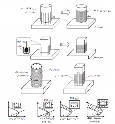 مقاوم سازی ستون بتنی با الیاف FRP 