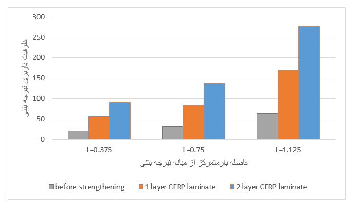نمودار مقاوم سازی تیرچه بتنی با لمینیت CFRP