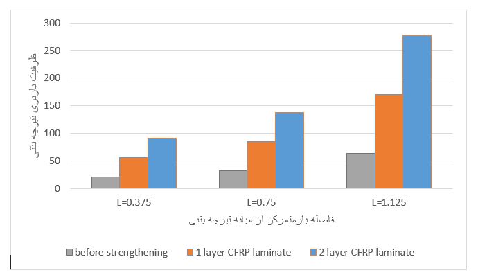 مقایسه ظرفیت باربری تیرچه بتنی با اعمال یک و دو لایه لمینیت CFRP شرکت افزیر با تیرچه مقاوم سازی نشده
