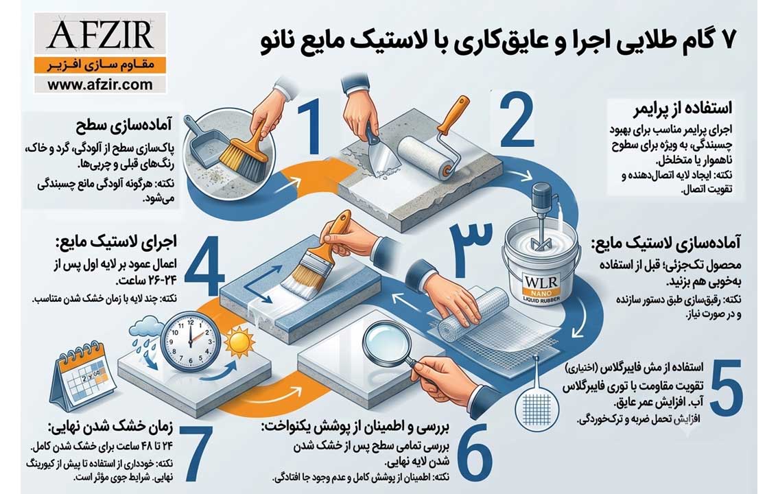 نکات اجرایی لاستیک مایع نانو