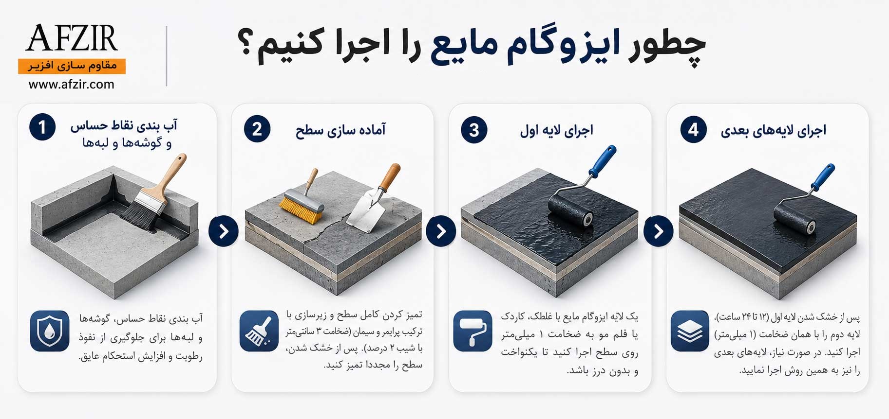 روش و نکات اجرایی ایزوگام مایع در ساختمان و صنایع