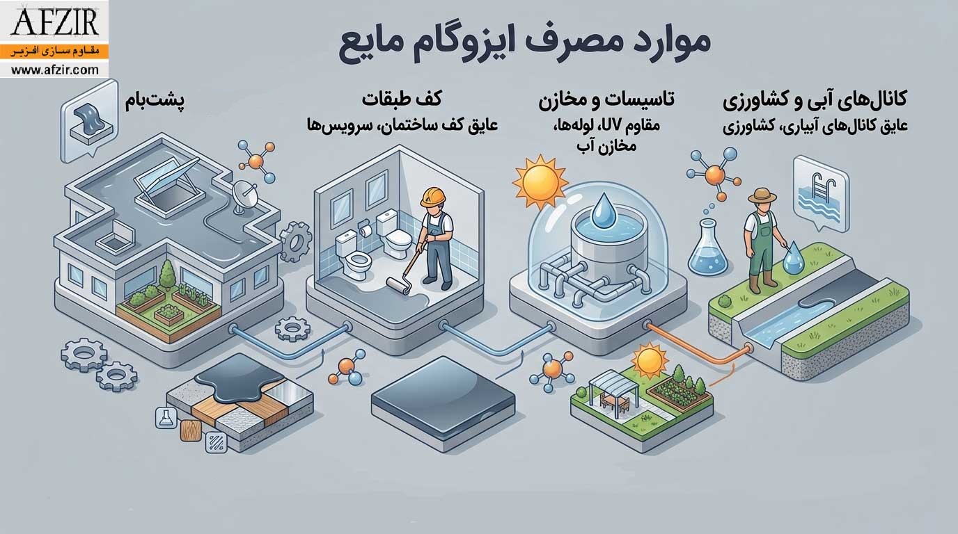 موارد مصرف ایزوگام مایع. کاربرد ایزوگام مایع در ساختمان و صنعت